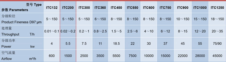 氣流分級（jí）機（jī）ITC係列詳（xiáng）細技術參數