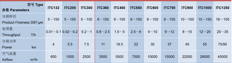ITC300氣流分（fèn）級機技術參數