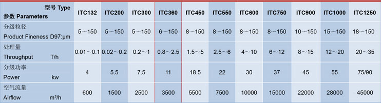 ITC360氣流分選機（jī）參數