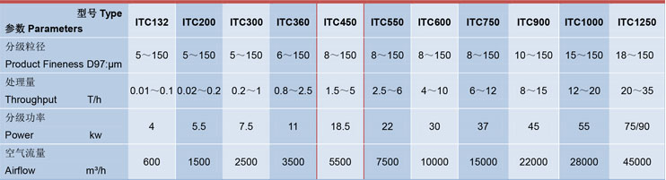 ITC450氣流分級機設（shè）備選型參數圖（tú）