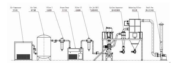 氣（qì）流粉碎機生產流程圖