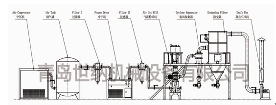 氣流粉碎（suì）機係統生產流程