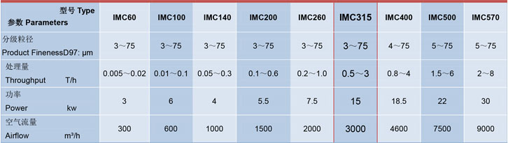 IMC315臥式（shì）單轉子超微氣流分級機參數