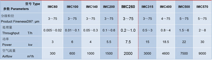 IMC260月夜直播APP夜月單轉子氣流分級機參數