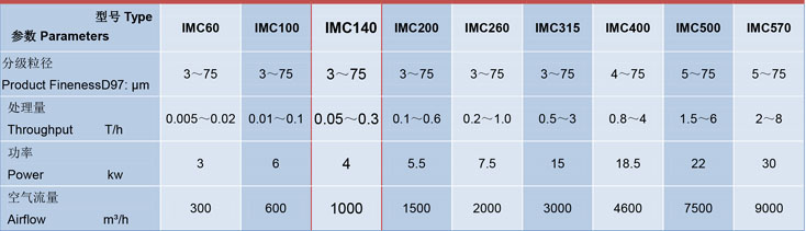 IMC140臥式氣流分級機技術參數（shù）